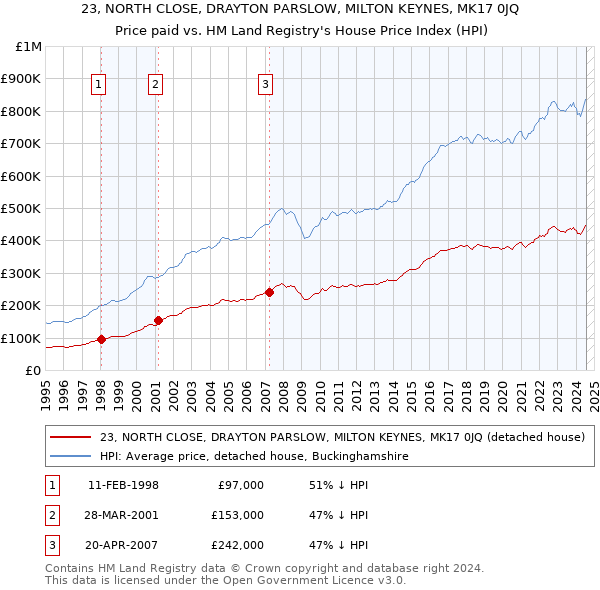 23, NORTH CLOSE, DRAYTON PARSLOW, MILTON KEYNES, MK17 0JQ: Price paid vs HM Land Registry's House Price Index