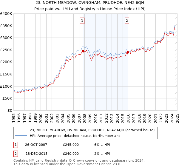 23, NORTH MEADOW, OVINGHAM, PRUDHOE, NE42 6QH: Price paid vs HM Land Registry's House Price Index