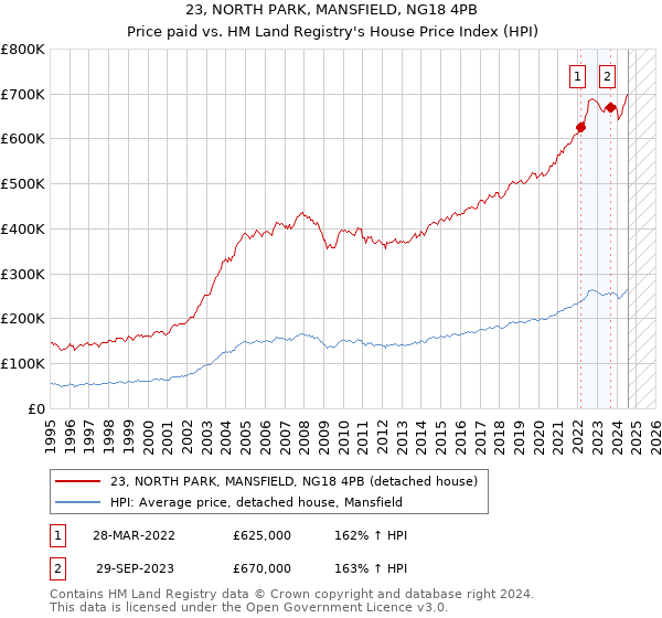 23, NORTH PARK, MANSFIELD, NG18 4PB: Price paid vs HM Land Registry's House Price Index