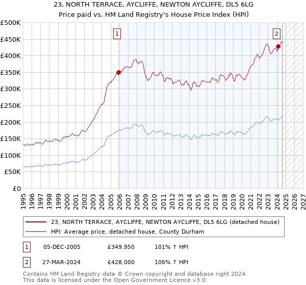 23, NORTH TERRACE, AYCLIFFE, NEWTON AYCLIFFE, DL5 6LG: Price paid vs HM Land Registry's House Price Index