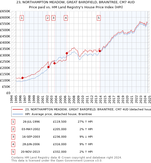 23, NORTHAMPTON MEADOW, GREAT BARDFIELD, BRAINTREE, CM7 4UD: Price paid vs HM Land Registry's House Price Index