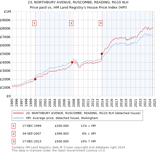 23, NORTHBURY AVENUE, RUSCOMBE, READING, RG10 9LH: Price paid vs HM Land Registry's House Price Index