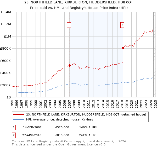 23, NORTHFIELD LANE, KIRKBURTON, HUDDERSFIELD, HD8 0QT: Price paid vs HM Land Registry's House Price Index