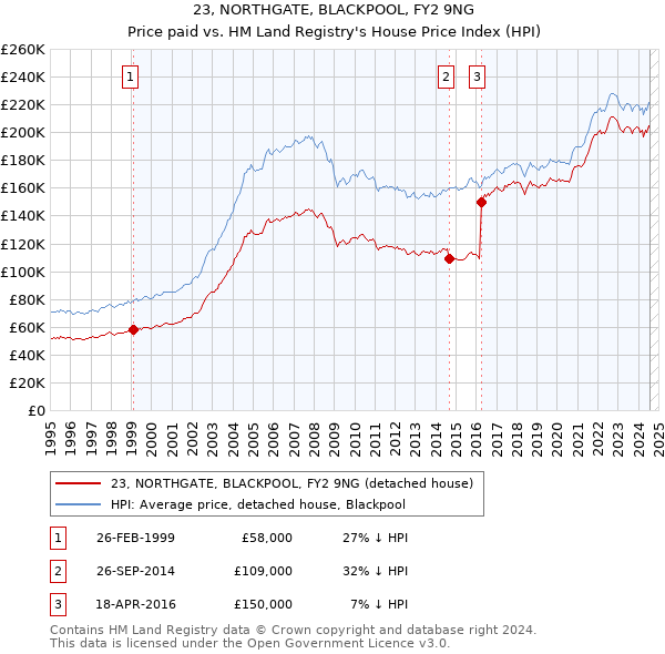 23, NORTHGATE, BLACKPOOL, FY2 9NG: Price paid vs HM Land Registry's House Price Index