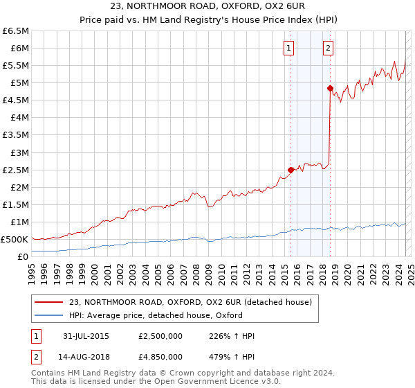 23, NORTHMOOR ROAD, OXFORD, OX2 6UR: Price paid vs HM Land Registry's House Price Index