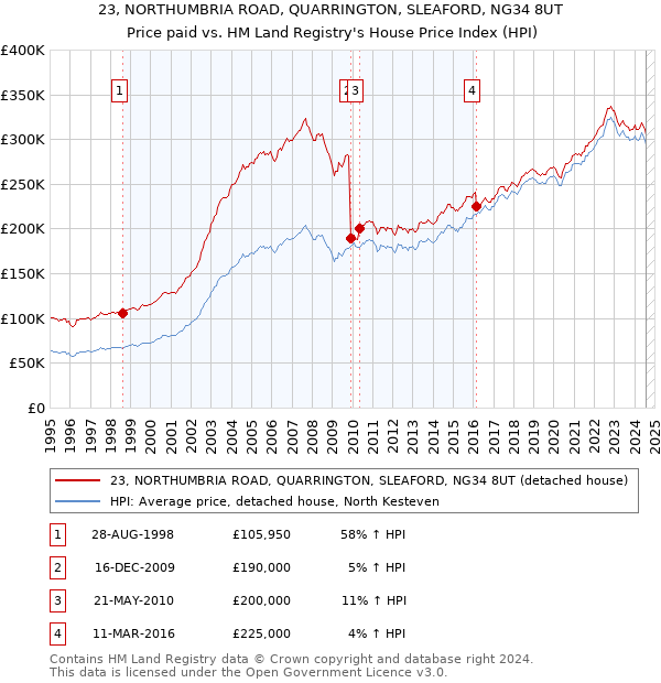 23, NORTHUMBRIA ROAD, QUARRINGTON, SLEAFORD, NG34 8UT: Price paid vs HM Land Registry's House Price Index