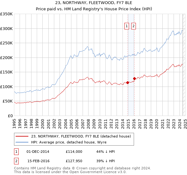 23, NORTHWAY, FLEETWOOD, FY7 8LE: Price paid vs HM Land Registry's House Price Index