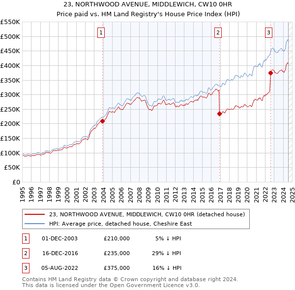 23, NORTHWOOD AVENUE, MIDDLEWICH, CW10 0HR: Price paid vs HM Land Registry's House Price Index