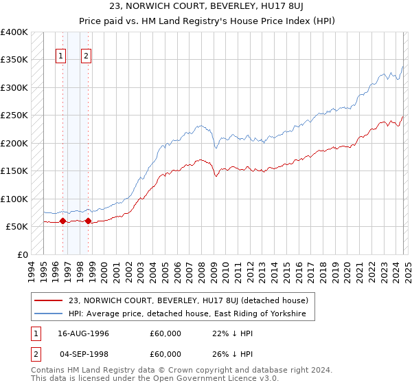 23, NORWICH COURT, BEVERLEY, HU17 8UJ: Price paid vs HM Land Registry's House Price Index