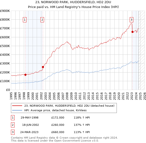 23, NORWOOD PARK, HUDDERSFIELD, HD2 2DU: Price paid vs HM Land Registry's House Price Index