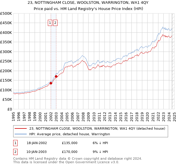 23, NOTTINGHAM CLOSE, WOOLSTON, WARRINGTON, WA1 4QY: Price paid vs HM Land Registry's House Price Index