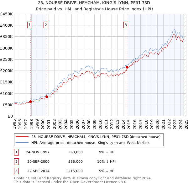 23, NOURSE DRIVE, HEACHAM, KING'S LYNN, PE31 7SD: Price paid vs HM Land Registry's House Price Index