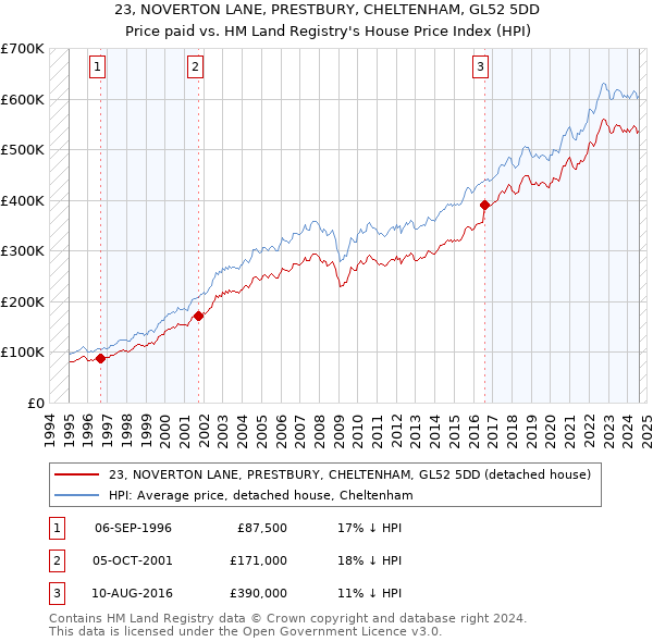 23, NOVERTON LANE, PRESTBURY, CHELTENHAM, GL52 5DD: Price paid vs HM Land Registry's House Price Index