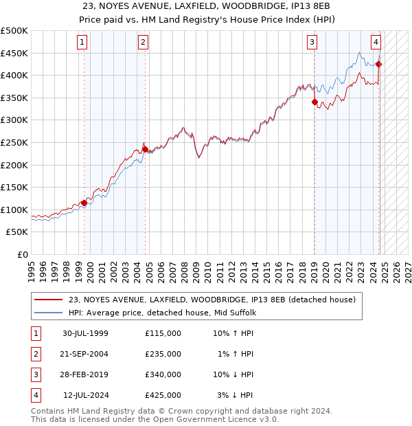 23, NOYES AVENUE, LAXFIELD, WOODBRIDGE, IP13 8EB: Price paid vs HM Land Registry's House Price Index