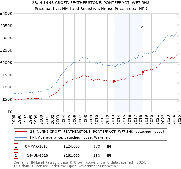 23, NUNNS CROFT, FEATHERSTONE, PONTEFRACT, WF7 5HS: Price paid vs HM Land Registry's House Price Index