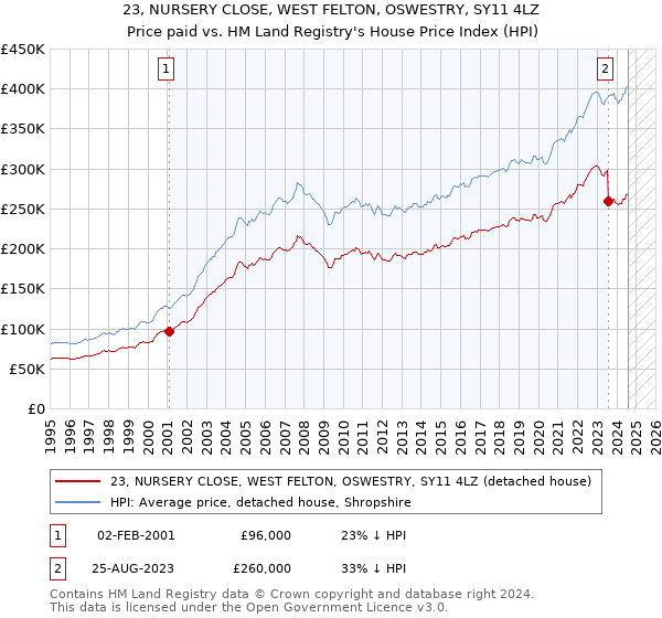 23, NURSERY CLOSE, WEST FELTON, OSWESTRY, SY11 4LZ: Price paid vs HM Land Registry's House Price Index