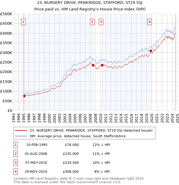 23, NURSERY DRIVE, PENKRIDGE, STAFFORD, ST19 5SJ: Price paid vs HM Land Registry's House Price Index