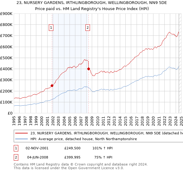 23, NURSERY GARDENS, IRTHLINGBOROUGH, WELLINGBOROUGH, NN9 5DE: Price paid vs HM Land Registry's House Price Index