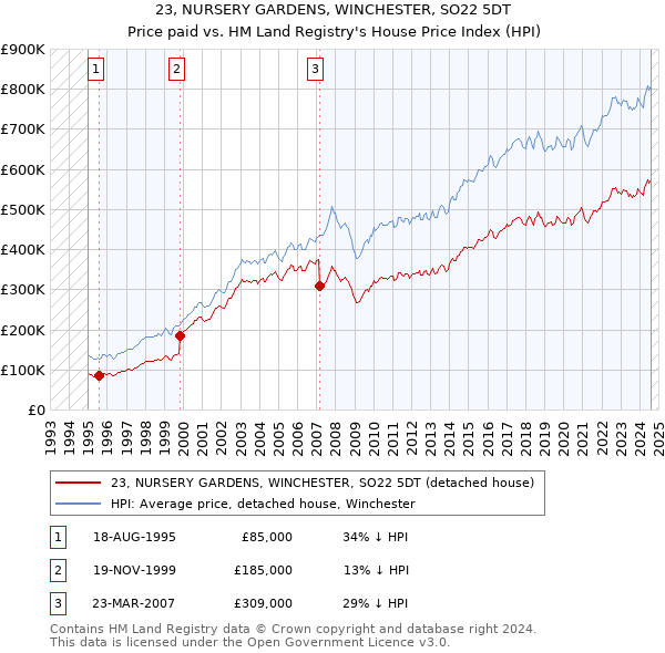 23, NURSERY GARDENS, WINCHESTER, SO22 5DT: Price paid vs HM Land Registry's House Price Index