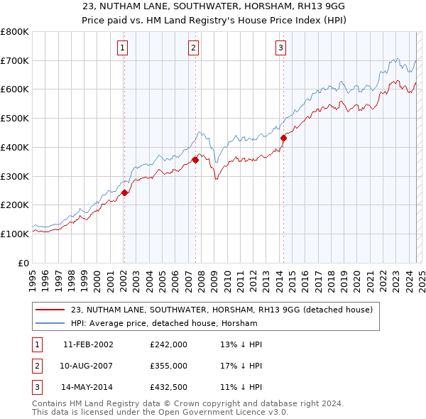 23, NUTHAM LANE, SOUTHWATER, HORSHAM, RH13 9GG: Price paid vs HM Land Registry's House Price Index