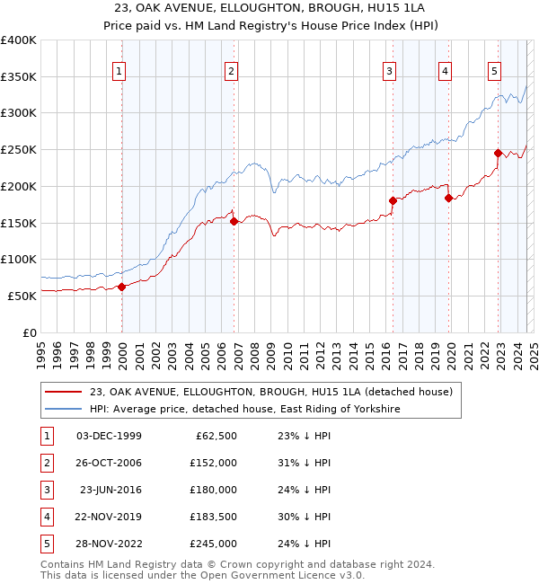 23, OAK AVENUE, ELLOUGHTON, BROUGH, HU15 1LA: Price paid vs HM Land Registry's House Price Index