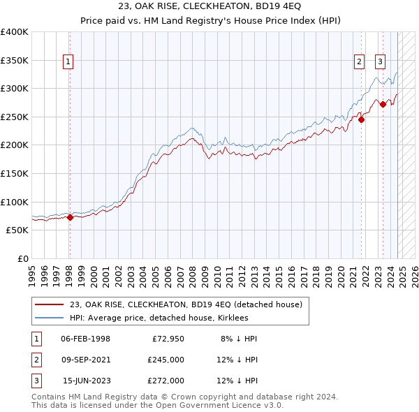 23, OAK RISE, CLECKHEATON, BD19 4EQ: Price paid vs HM Land Registry's House Price Index