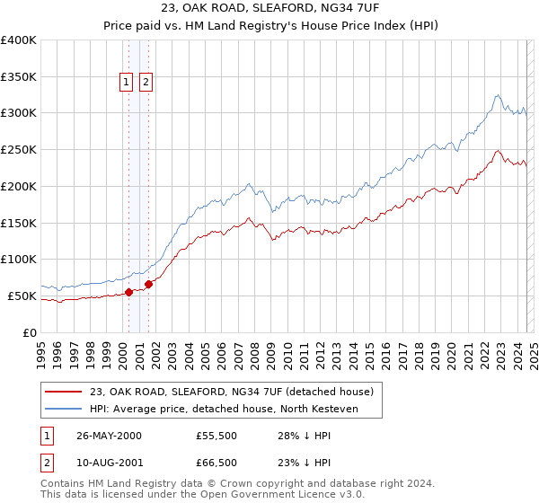 23, OAK ROAD, SLEAFORD, NG34 7UF: Price paid vs HM Land Registry's House Price Index