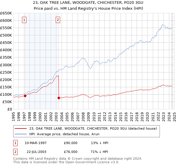 23, OAK TREE LANE, WOODGATE, CHICHESTER, PO20 3GU: Price paid vs HM Land Registry's House Price Index