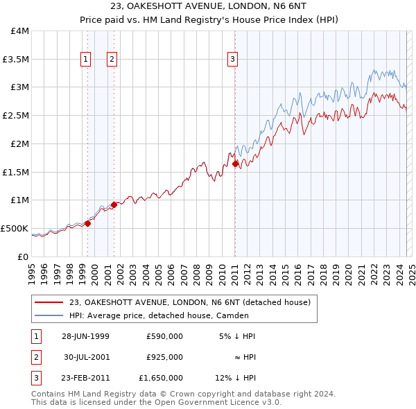 23, OAKESHOTT AVENUE, LONDON, N6 6NT: Price paid vs HM Land Registry's House Price Index