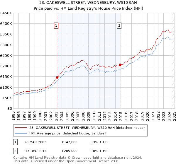 23, OAKESWELL STREET, WEDNESBURY, WS10 9AH: Price paid vs HM Land Registry's House Price Index