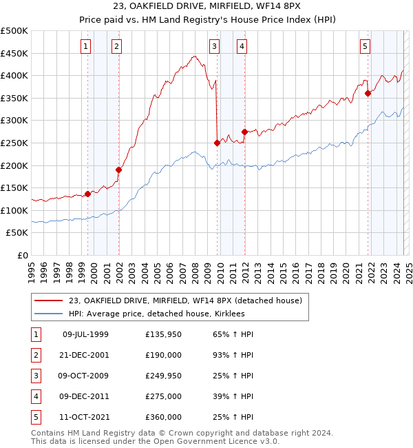 23, OAKFIELD DRIVE, MIRFIELD, WF14 8PX: Price paid vs HM Land Registry's House Price Index