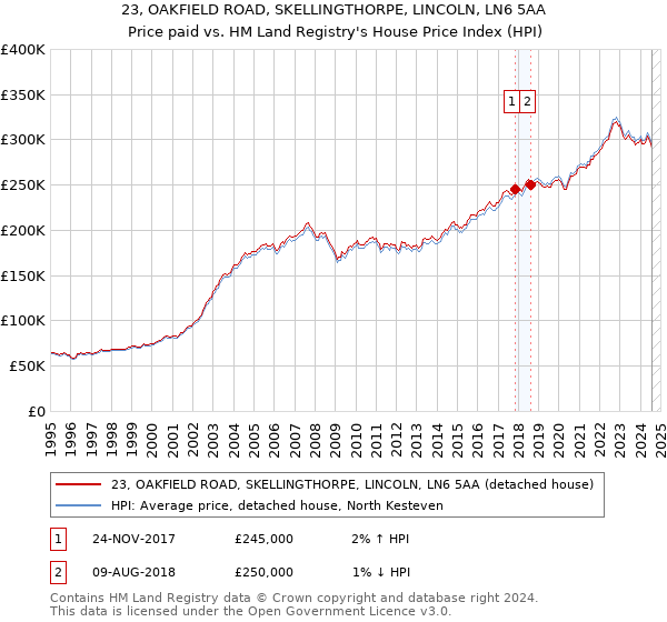 23, OAKFIELD ROAD, SKELLINGTHORPE, LINCOLN, LN6 5AA: Price paid vs HM Land Registry's House Price Index