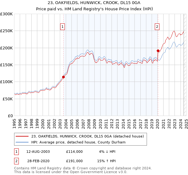 23, OAKFIELDS, HUNWICK, CROOK, DL15 0GA: Price paid vs HM Land Registry's House Price Index