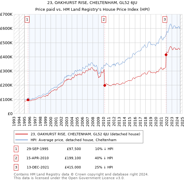 23, OAKHURST RISE, CHELTENHAM, GL52 6JU: Price paid vs HM Land Registry's House Price Index