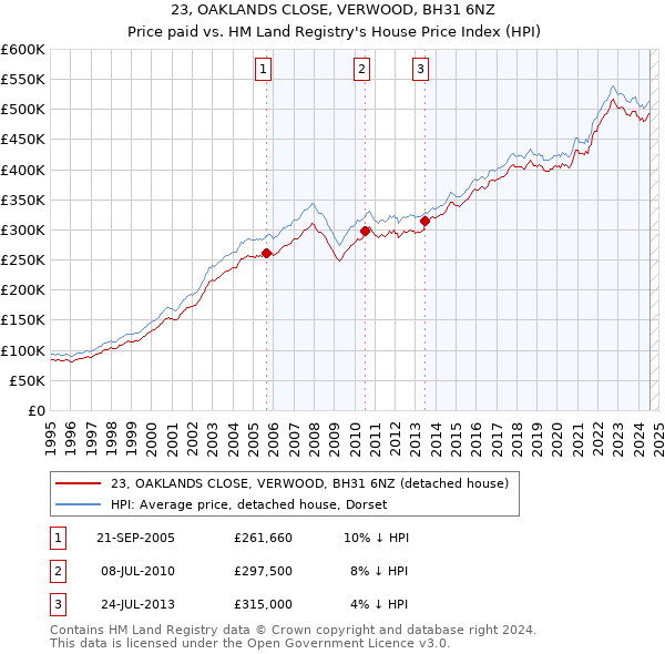 23, OAKLANDS CLOSE, VERWOOD, BH31 6NZ: Price paid vs HM Land Registry's House Price Index