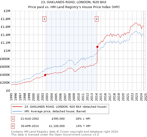 23, OAKLANDS ROAD, LONDON, N20 8AX: Price paid vs HM Land Registry's House Price Index