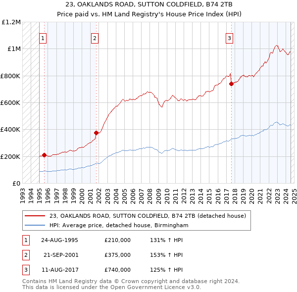 23, OAKLANDS ROAD, SUTTON COLDFIELD, B74 2TB: Price paid vs HM Land Registry's House Price Index