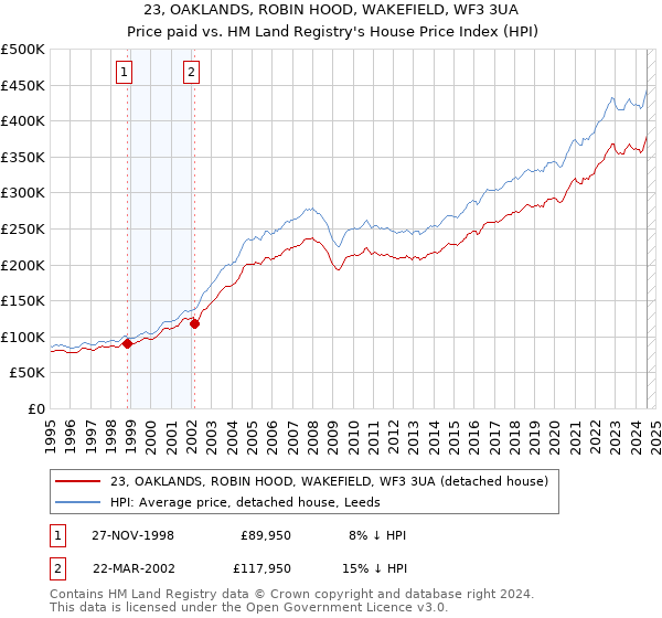 23, OAKLANDS, ROBIN HOOD, WAKEFIELD, WF3 3UA: Price paid vs HM Land Registry's House Price Index