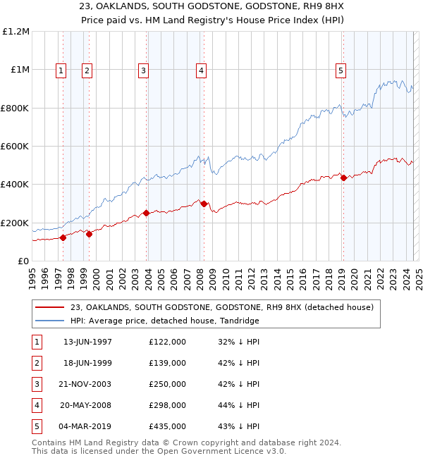 23, OAKLANDS, SOUTH GODSTONE, GODSTONE, RH9 8HX: Price paid vs HM Land Registry's House Price Index