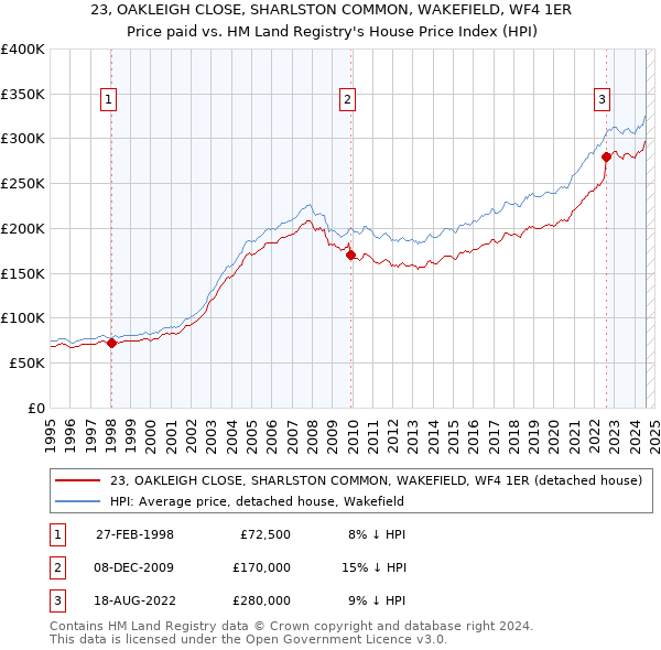 23, OAKLEIGH CLOSE, SHARLSTON COMMON, WAKEFIELD, WF4 1ER: Price paid vs HM Land Registry's House Price Index