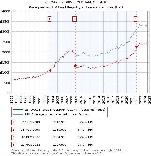 23, OAKLEY DRIVE, OLDHAM, OL1 4TR: Price paid vs HM Land Registry's House Price Index