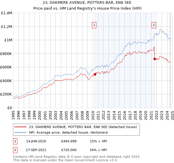 23, OAKMERE AVENUE, POTTERS BAR, EN6 5EE: Price paid vs HM Land Registry's House Price Index