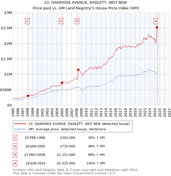 23, OAKRIDGE AVENUE, RADLETT, WD7 8EW: Price paid vs HM Land Registry's House Price Index