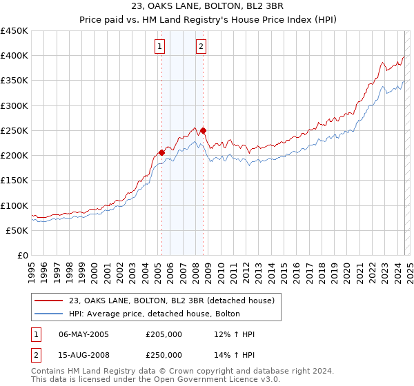 23, OAKS LANE, BOLTON, BL2 3BR: Price paid vs HM Land Registry's House Price Index