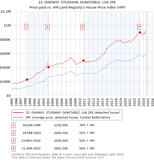 23, OAKWAY, STUDHAM, DUNSTABLE, LU6 2PE: Price paid vs HM Land Registry's House Price Index