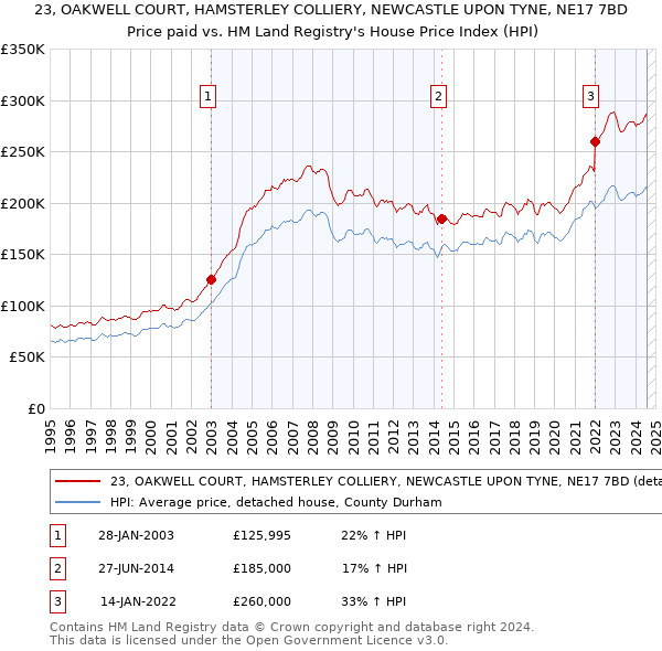 23, OAKWELL COURT, HAMSTERLEY COLLIERY, NEWCASTLE UPON TYNE, NE17 7BD: Price paid vs HM Land Registry's House Price Index