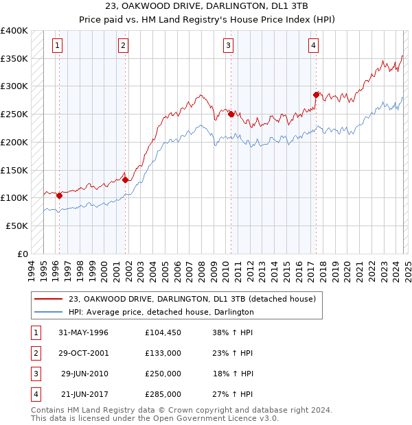 23, OAKWOOD DRIVE, DARLINGTON, DL1 3TB: Price paid vs HM Land Registry's House Price Index