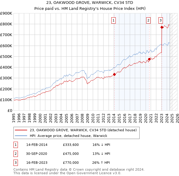 23, OAKWOOD GROVE, WARWICK, CV34 5TD: Price paid vs HM Land Registry's House Price Index