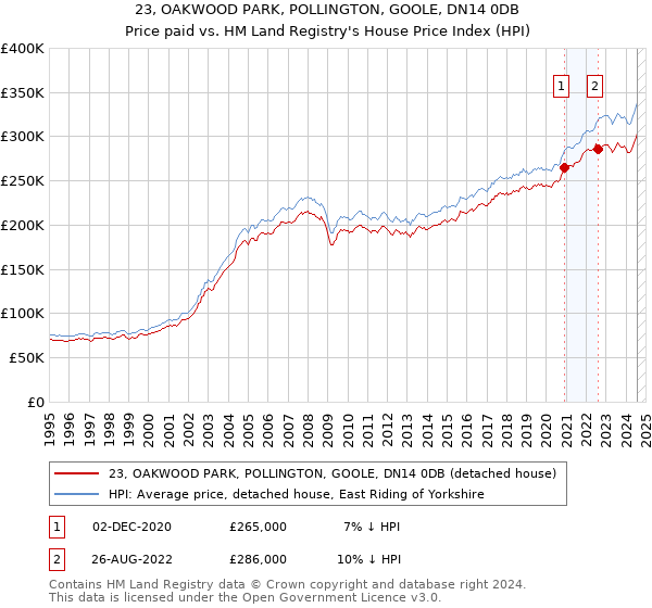 23, OAKWOOD PARK, POLLINGTON, GOOLE, DN14 0DB: Price paid vs HM Land Registry's House Price Index