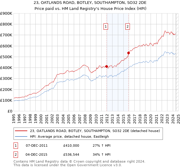 23, OATLANDS ROAD, BOTLEY, SOUTHAMPTON, SO32 2DE: Price paid vs HM Land Registry's House Price Index